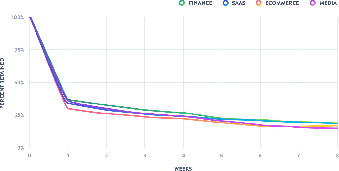 نمودار روند استفاده کاربران از نرم افزارهای SaaS