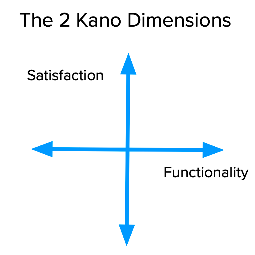 دو محور مدل کانو